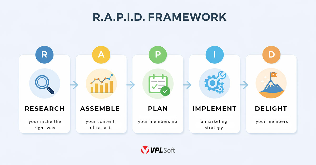 Rapid Recurring Revenue Review: A new & practical Fixed Term Membership system for beginners